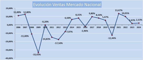 Afme revela que 2024 se cerró con un crecimiento del 2,13 % en las ventas de material eléctrico
