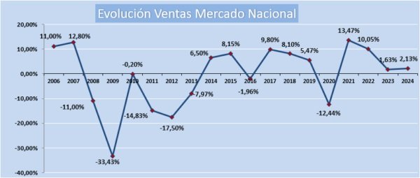 Afme revela que 2024 se cerró con un crecimiento del 2,13 % en las ventas de material eléctrico