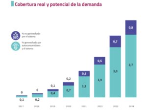 Cobertura real y potencia de la demanda