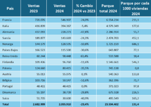 Ventas de unidades por países 
