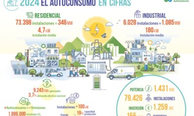 El autoconsumo se aleja de los objetivos a la espera de medidas concretas