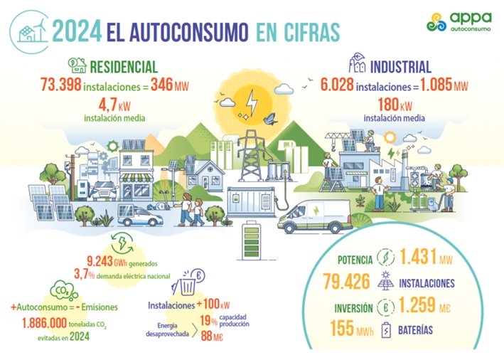 El autoconsumo se aleja de los objetivos a la espera de medidas concretas