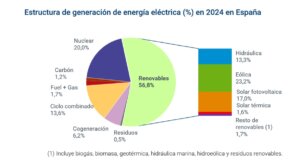 Estructura de generación de energía eléctrica al final de 2024