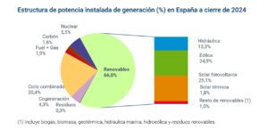 Estructura de potencia instalada de generación al final de 2024
