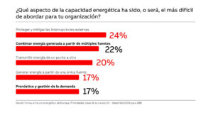 La gestión energética impulsada por la Inteligencia Artificial ayuda a las industrias a superarse