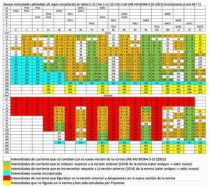 Tabla con los cambios de intensidades admisibles que se producen con la nueva edición de la norma UNE-HD 60364-5-52