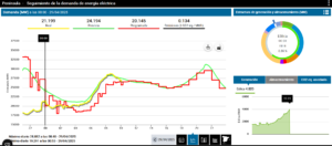 La demanda de energía recuperando sus valores a última hora de este lunes 28 de abril