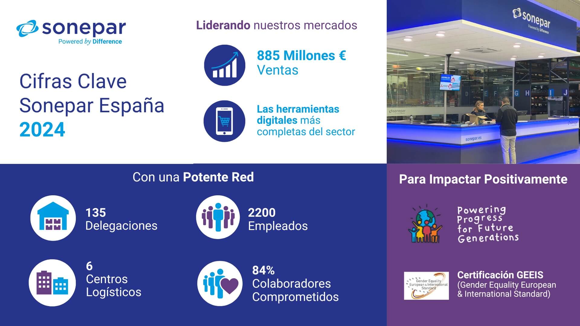 Sonepar España cerró el ejercicio de 2024 con unas ventas de 885 millones de euros