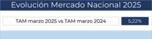 La TAM se eleva en marzo casi dos puntos con respecto a febrero, hasta el 5,22 %