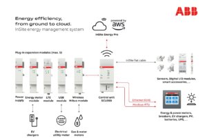 ABB presenta la plataforma InSite Energy Pro, que ofrece una gestión energética intuitiva y multipunto