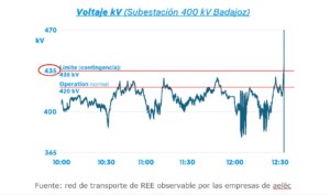Subestación de 400 kV,
