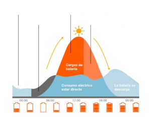 Ledvance presenta un ecosistema que aúna alumbrado exterior con autoconsumo