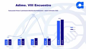 El estado de la distribución de material eléctrico en España en 8 gráficos. Facturación del primer cuatrimestre de 2025