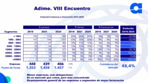 El estado de la distribución de material eléctrico en España en 8 gráficos. Evolución Empresas y Facturación 2018-2024