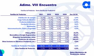 El estado de la distribución de material eléctrico en España en 8 gráficos. La facturación por familias de producto