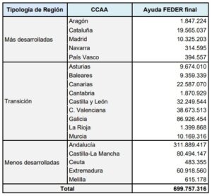 Distribución de cantidades por comunidades autónomas