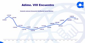 El estado de la distribución de material eléctrico en España en 8 gráficos. Evolución de la facturación