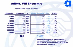 El estado de la distribución de material eléctrico en España en 8 gráficos. Empresas y Puntos de Venta por Segmento
