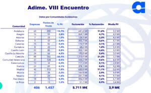 El estado de la distribución de material eléctrico en España en 8 gráficos. La Distribución por comunidades autónomas