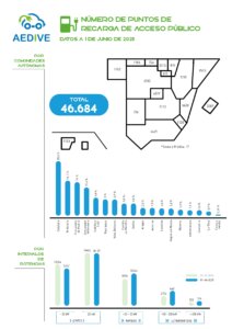 46.684 puntos de recarga operativos en España a 1 de junio