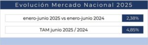 El primer semestre de 2025 cierra con un crecimiento de las ventas del 2,38 %, según Afme