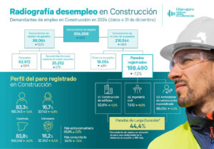 La radiografía completa del empleo en el sector de la construcción