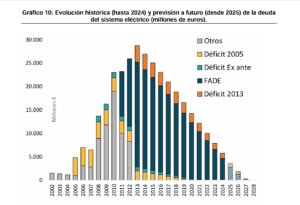 Evolución histórica (hasta 2024) y previsión a futuro (desde 2025) de la deuda 
del sistema eléctrico (millones de euros). 