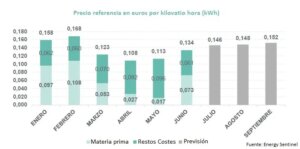 Precio de referencia en euros (por kilowatio hora)