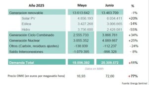 Datos de generación en los meses de mayo y junio y precio OMIE