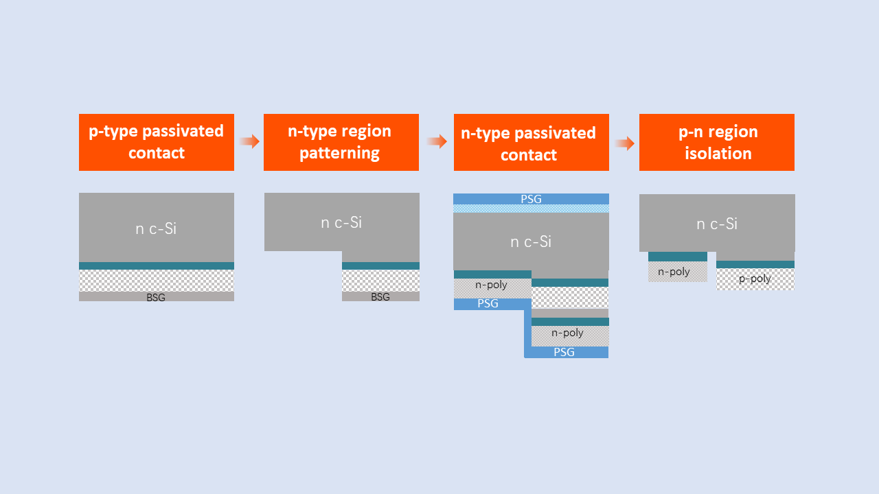 Aiko hace viable el Back Contact con una innovación clave para la producción a gran escala