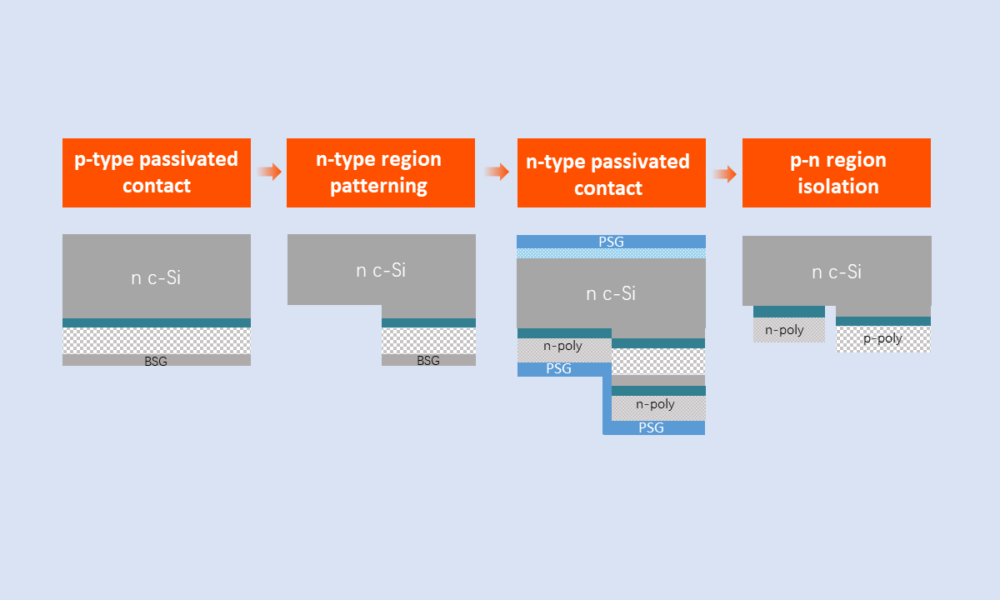 Aiko hace viable el Back Contact con una innovación clave para la producción a gran escala