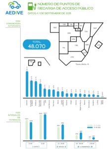 Los puntos de recarga públicos de alta potencia crecen más de un 72 % hasta finales de agosto