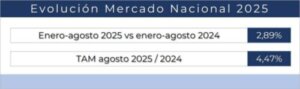 Las ventas de material eléctrico crecen medio punto desde finales del primer semestre y un 2,89 % en lo que va de año