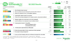Schneider Electric presenta sus principales logros en sostenibilidad en el segundo trimestre de 2025