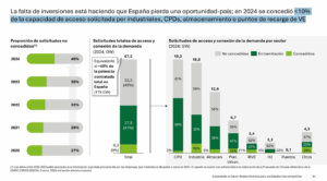 Aelec avala el plan inversor en las redes eléctricas del Gobierno, pero recuerda que en 2024 se concedió menos de un 10 % de acceso a la nueva demanda industrial