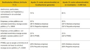Beneficiados por las ayudas del Plan MOVES III y porcentajes de las subvenciones