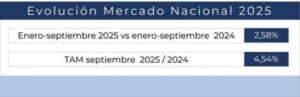 El crecimiento de las ventas de material eléctrico se acostumbra a “hacer la goma”