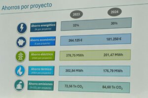 Ahorros por proyecto
