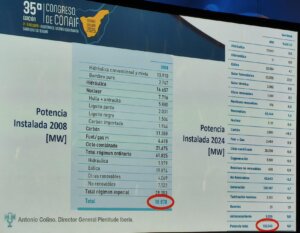 Potencia instalada en el sistema eléctrico español en 2008, frente a la de 2024