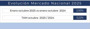 El sector del material eléctrico culmina los primeros diez meses del año con un crecimiento del 2,93 %