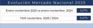 El crecimiento del sector de material eléctrico se eleva al 3,27 % a un mes para finalizar el año