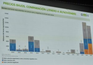 Precios bajos en el mercado eléctrico en los últimos 15 años