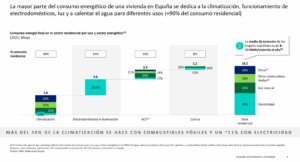 Consumo energía final en el sector residencial por uso y vector energético