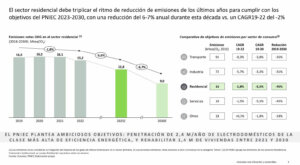 Emisiones netas GHG en el sector residencial