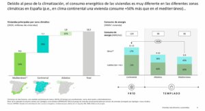 Viviendas principales por zona climática